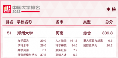 ​郑州大学排名(软科公布2022中国大学郑大排名第51位)