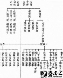 ​揭秘元丰改制突出了哪个部门的地位