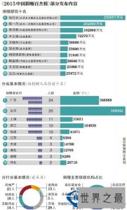 ​2015中国捐赠排行榜 榜单第一名首次为女性