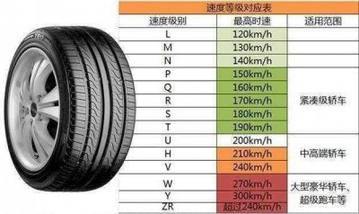 ​轮胎速度级别不一样有影响吗