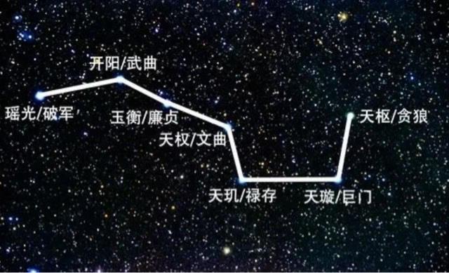 探秘北斗七星名称和含义  3