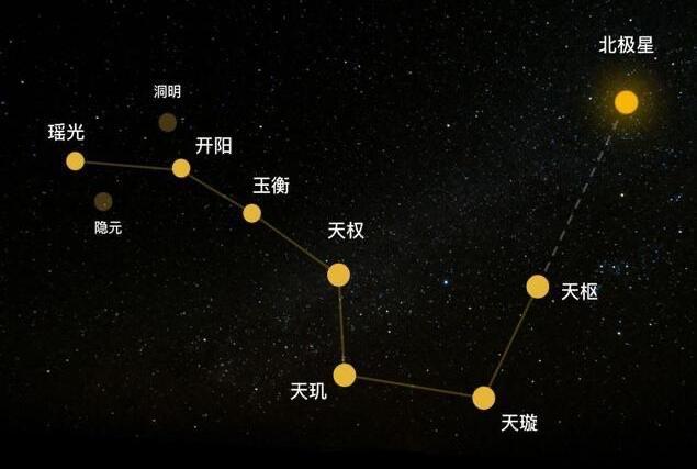 探秘北斗七星名称和含义  1