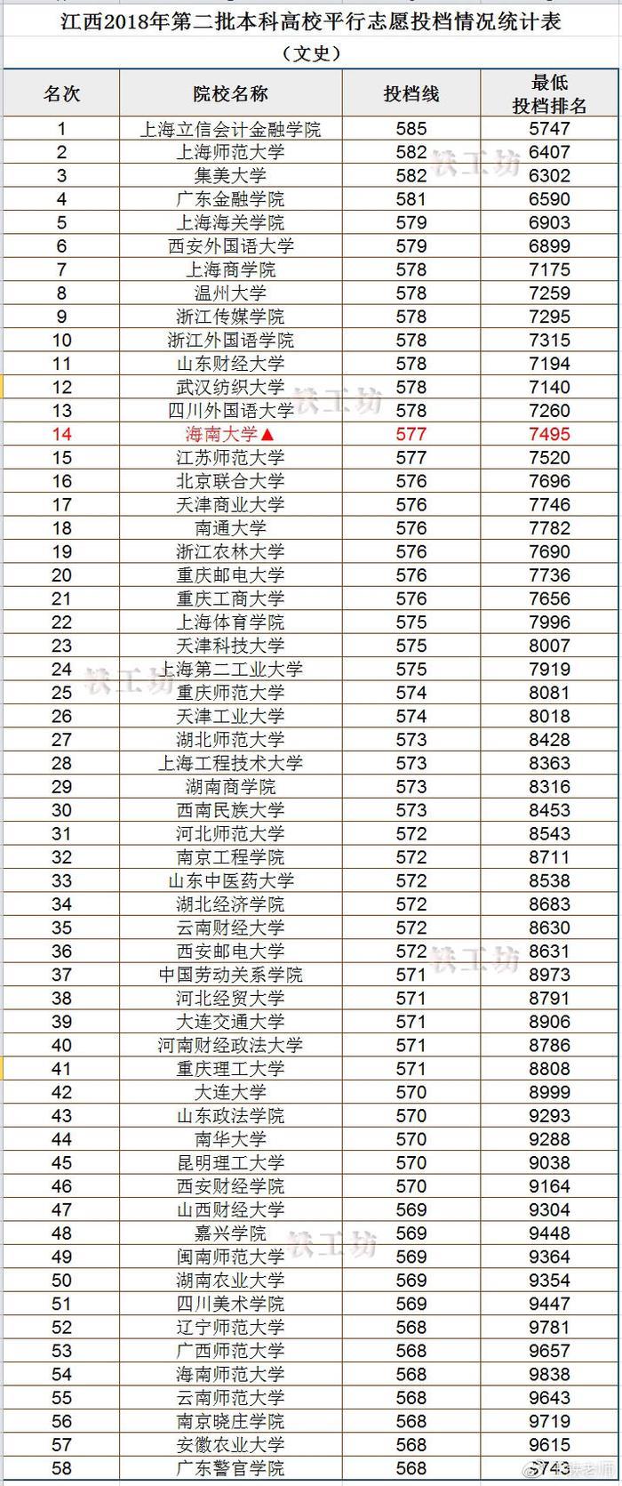 “二本”分数线排名！这些高校录取线超“一本”