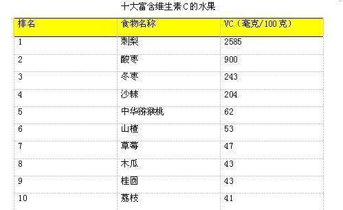 十大富含维生素C的水果排名榜