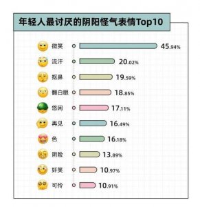 ​年轻人最讨厌的表情包，「死亡微笑」排名第一