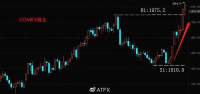 ​ATFX国际：黄金击穿2000美元关口，距离历史最高点又近一步