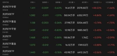 ​年初至今48.53%！看看这只最强ETF！