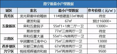 ​小户型兴起、中途改规划、TOD遍地……南宁楼市刮的什么风？