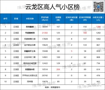 ​买房不迷茫！徐州6大区高人气小区排名出炉，请签收