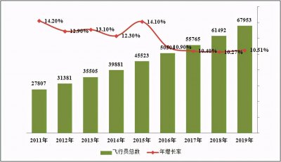 ​中国有多少民航飞行员？