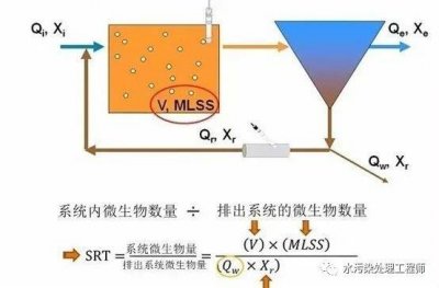 ​详解活性污泥的污泥龄（SRT）