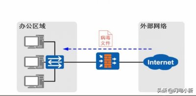 ​计算机病毒基础概念-反病毒技术