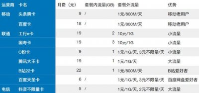 ​盘点各大运营商有哪些无限流量手机套餐？供你选择