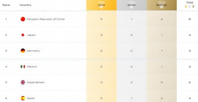 ​世界泳联锦标赛最新奖牌榜：中国队5金位居榜首，日本3金第2！