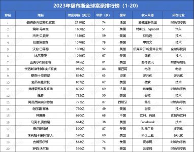 ​全球的有钱人有多有钱？最新福布斯排行榜发布（附榜单）