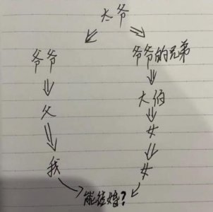 ​近亲可以结婚吗？