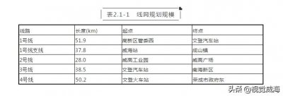 ​威海城市轨道交通4条线路出炉，快看这些站点经过你家么