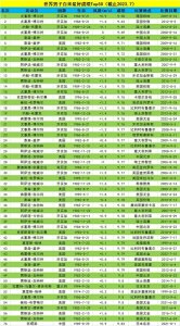 ​世界男子百米最好成绩Top50（截止2023.7）