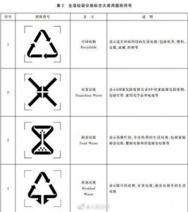 ​最新生活垃圾分类标志 赶紧收藏认清楚啦