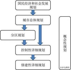 ​总规、控规、详规的区别