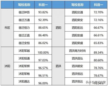 ​速看！7月份宿迁哪家驾校强，这份数据说明一切