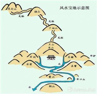 ​只用一张图，让你明白什么是风水宝地