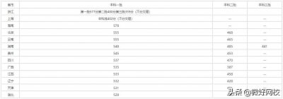 ​高考分数线最高的省份排名