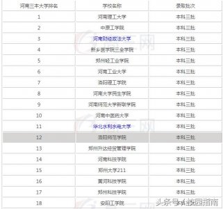 ​河南三本大学排名-2018最新排行榜