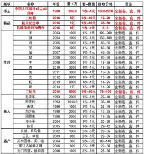 ​最新流通纪念币回收报价，最新纪念币回收价格参考表