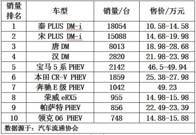 ​混合动力汽车销量排行前十车型油耗、成本综合分析，买车怎么选？