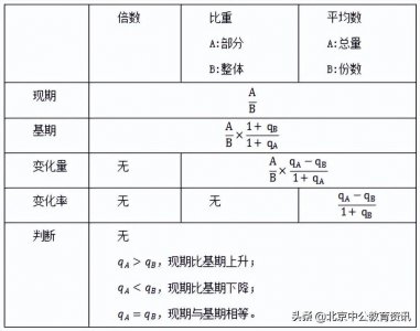 ​行测资料分析解题公式大全