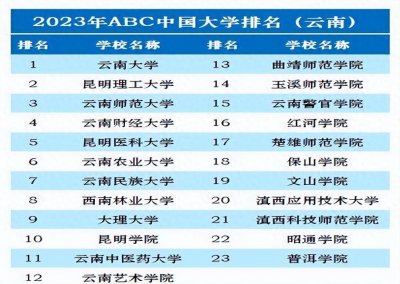 ​云南23所高校排名，云南大学全省最高排名第60