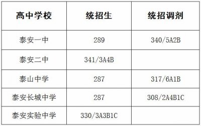 ​泰安高中统招分数线出炉！一中289分，二中341分，英雄山338分